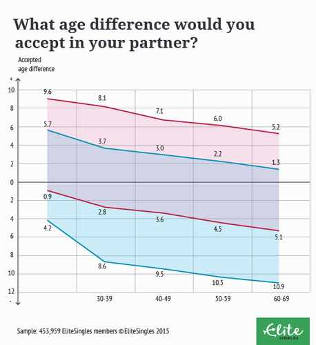 Age Difference Dating Sites