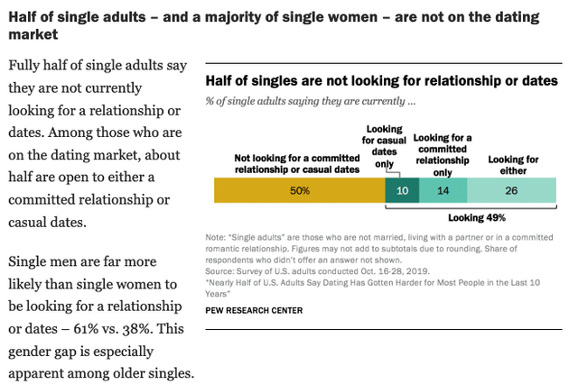 Looking For Dating Sites Where Women Are Not Looking For Sex